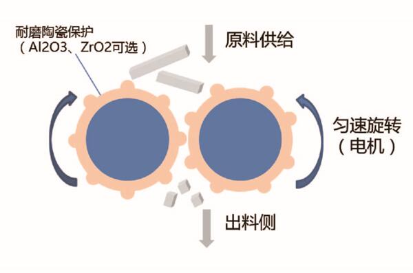 DB系列·全陶瓷無(wú)污染倒缽破碎機（解碎機）